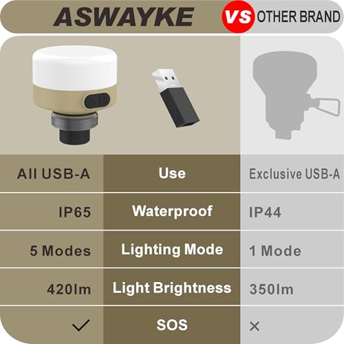 LED Camping Lantern - USB Rechargeable (No Batteries), IP65 Waterproof, 420LM, 5-Dim & 4 Colors - for Camping/Hiking/Emergency
