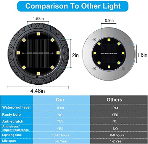 Solar Powered 2Pack, Waterproof LED Outdoor Disk Lights - Solar Garden Lights for Landscape, Pathway, Patio, Yard, Walkway, Lawn, Driveway (Warm White) - size: 2 Pack