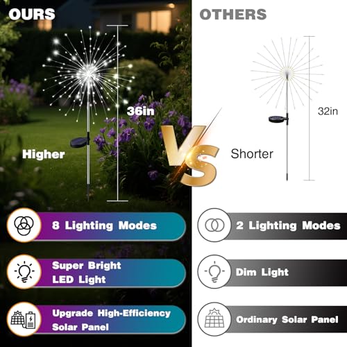 btfarm 2 Pack 120 LED Solar Garden Lights Outdoor, 8 Modes Firework Lights Solar Powered, Waterproof Twinkle Fairy Light Outside for Yard Patio Pathway Pool Christmas Party Decorative, Cool White - color: Cool White, size: 2 Pack